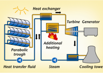 How Solar Thermal Works