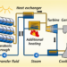 How Solar Thermal Works